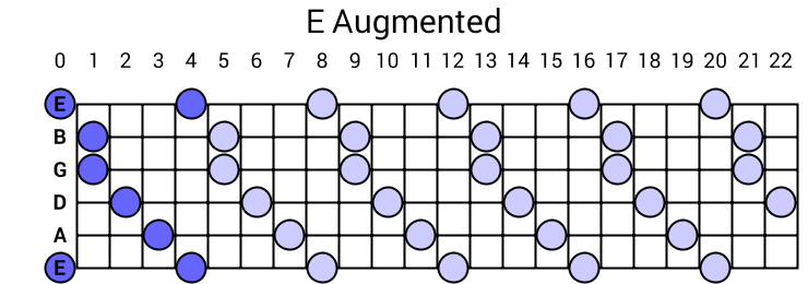 E Augmented Arpeggio