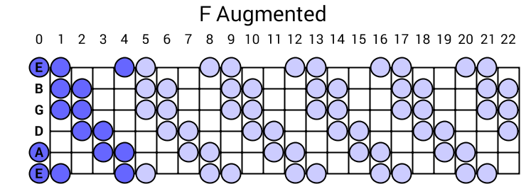 F Augmented Scale