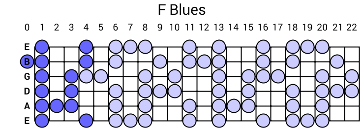 F Blues Scale