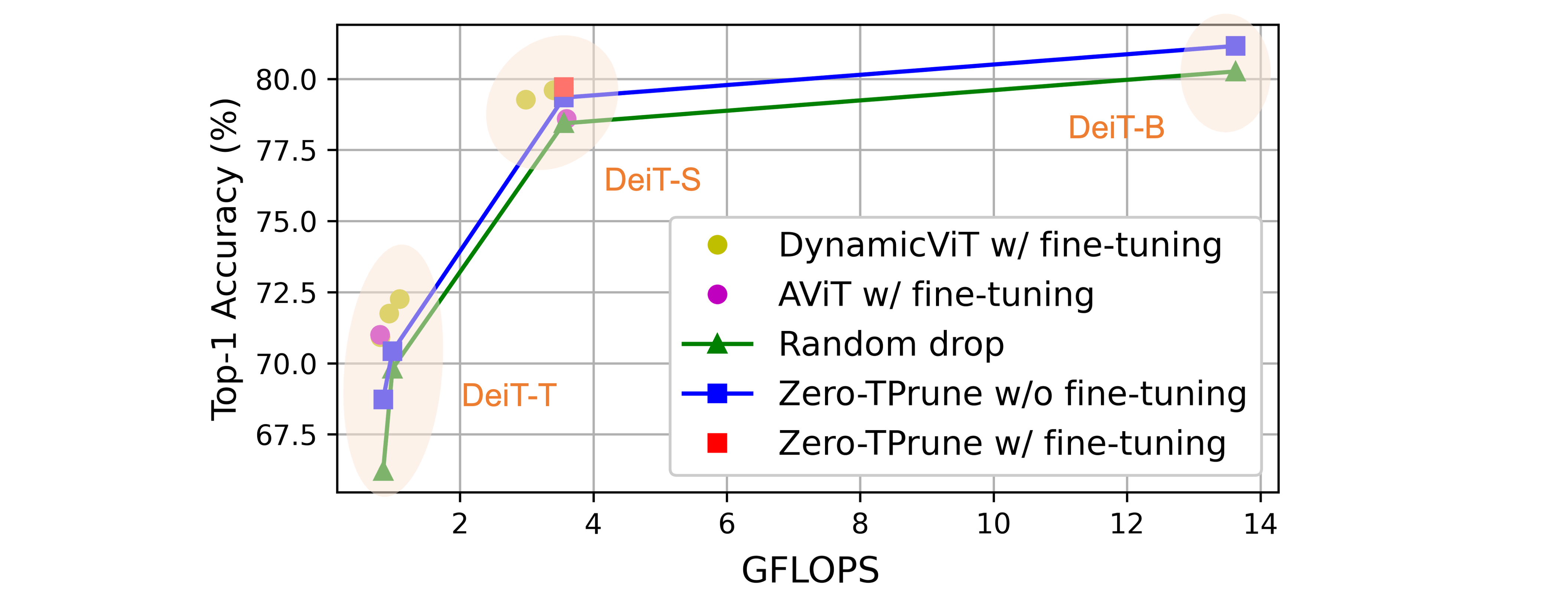 ZeroTPrune ZeroShot Token Pruning through Leveraging of the Attention Graph in PreTrained