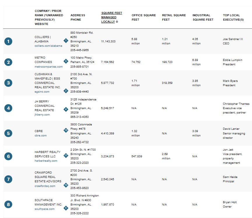 JH Berry named Birmingham's 4th Largest Commercial Property Management