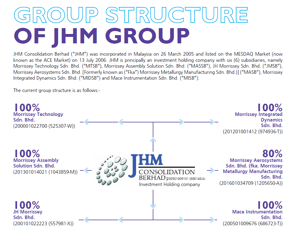 JHM Consolidation Berhad