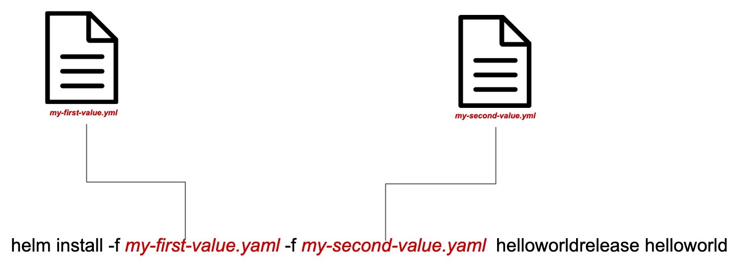 How to create multiple values files inside helm chart? Jhooq