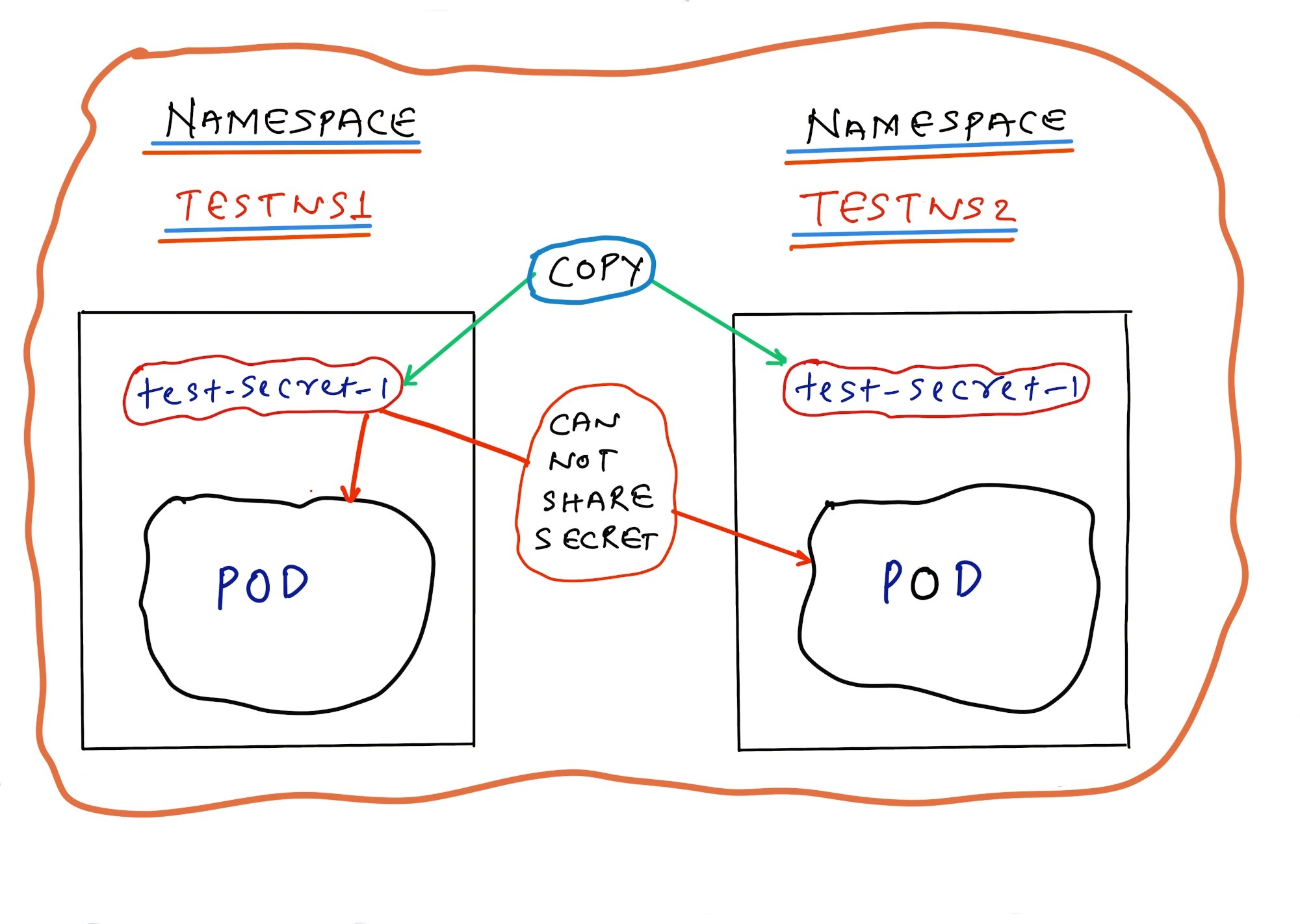 Share secrets between namespaces? Jhooq