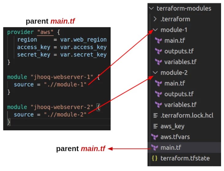 How Terraform modules works? Jhooq