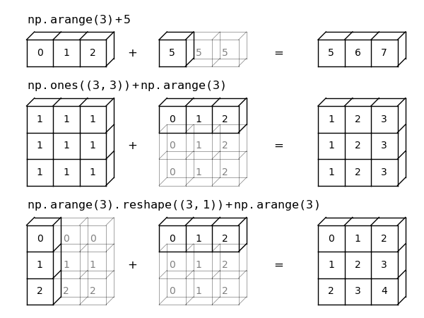 Broadcasting in PyTorch