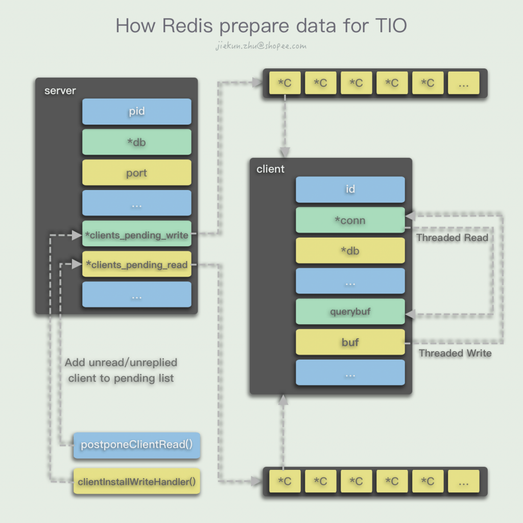 Redis 6.0新Feature实现原理——Threaded I/O