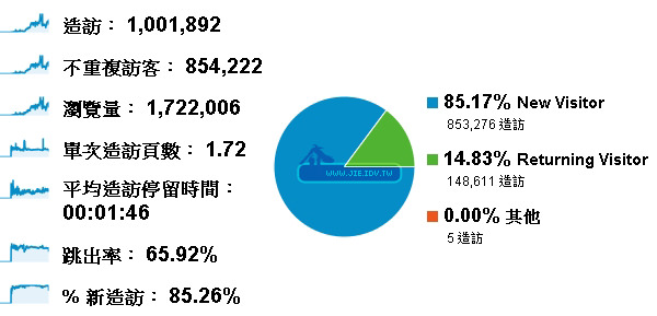 介入影像百萬流量達成