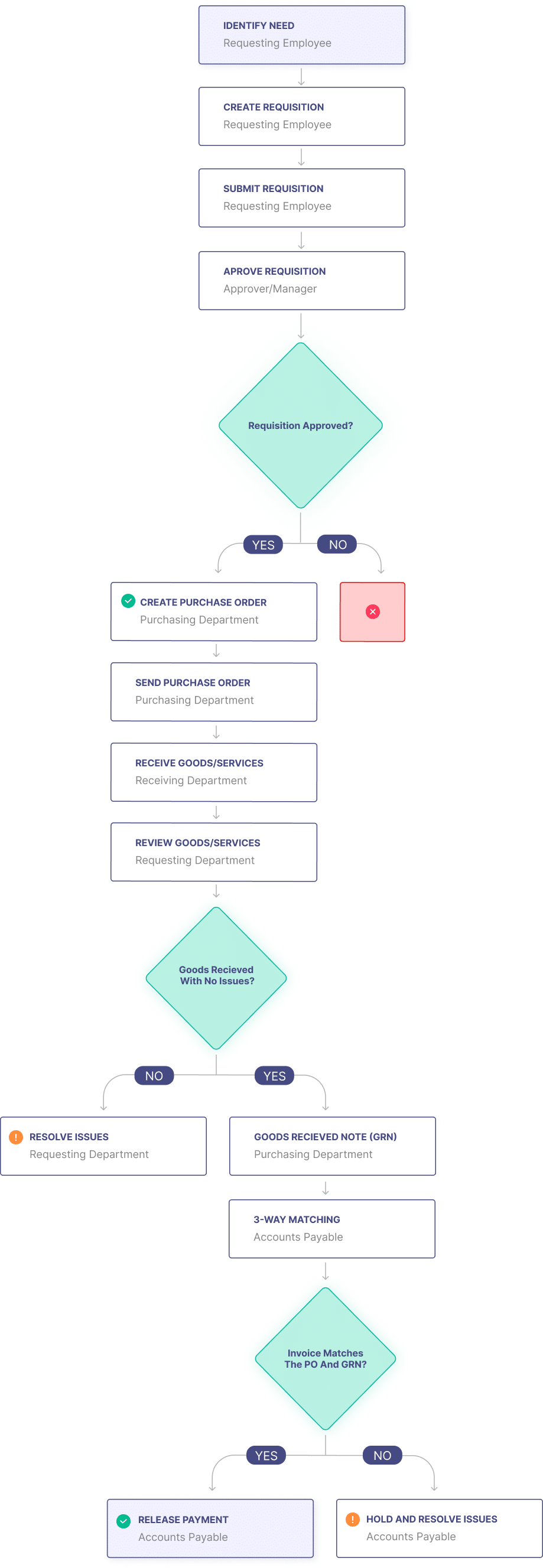 The Purchase Requisition Process Flowchart and Steps