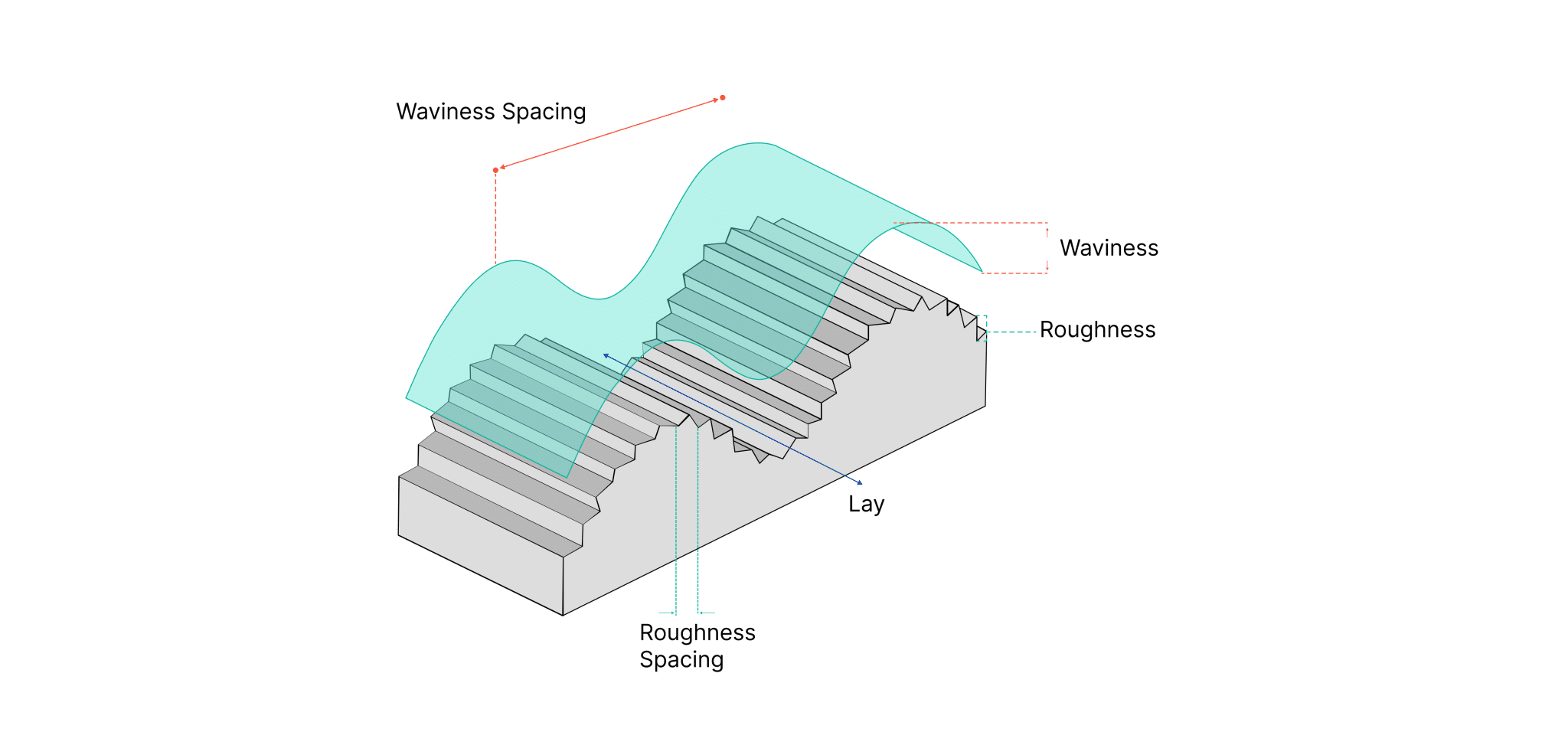 Surface Finish Standards, Techniques, Applications, and More