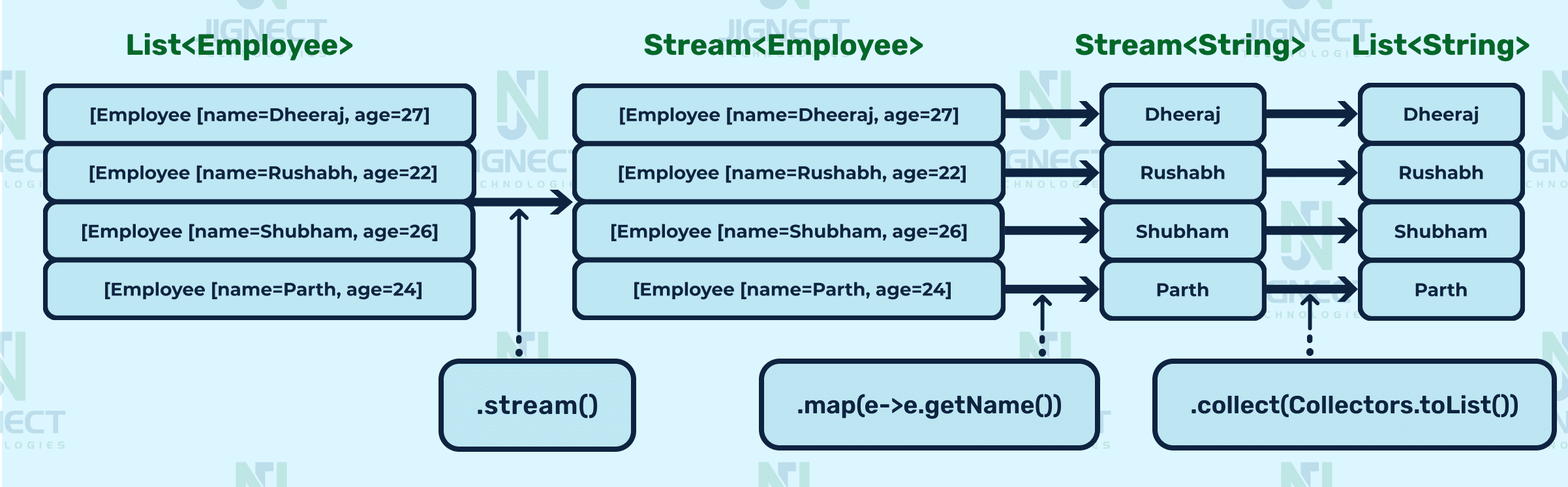 Java Streams Unleashing the Power of Functional Data Processing