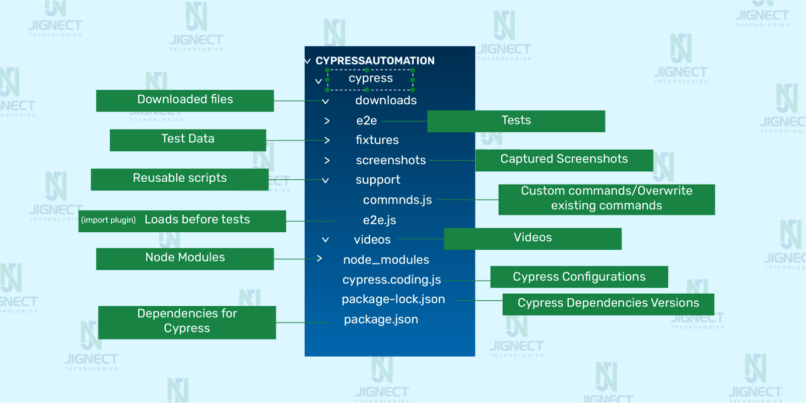 Cypress for  The Fast and Easy Way to Automate your UI JigNect