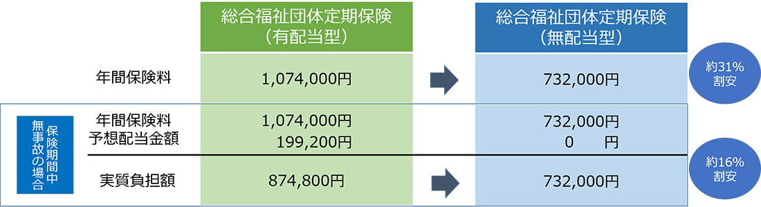 有配当商品との保険料比較 総合福祉団体定期保険
