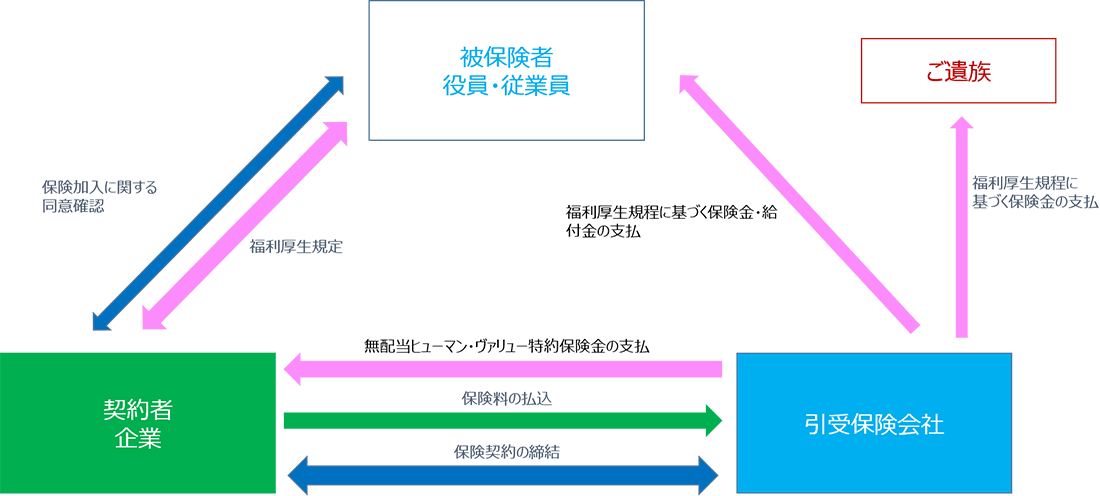 ご契約の形態と保険金・給付金支払いの流れ 総合福祉団体定期保険