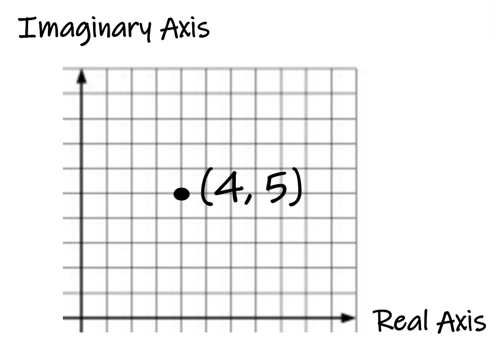 Absolute Value of Complex Numbers