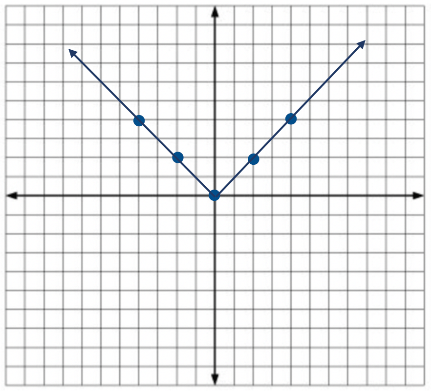 Graphing Absolute Value Equations