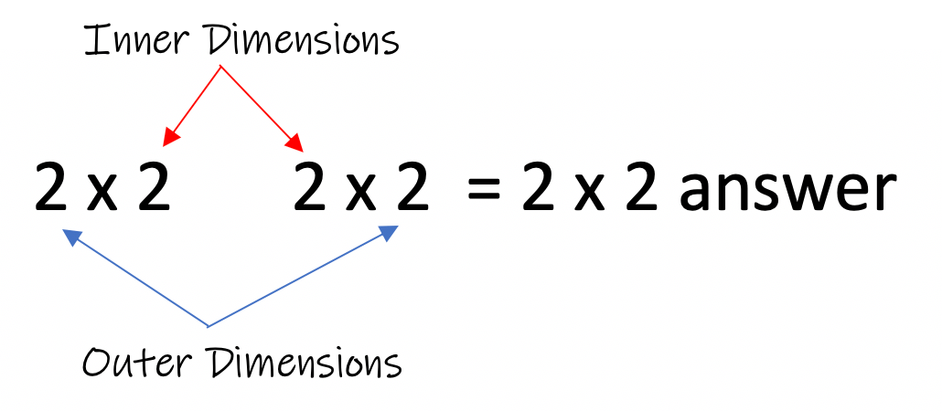 Multiplying Matrices