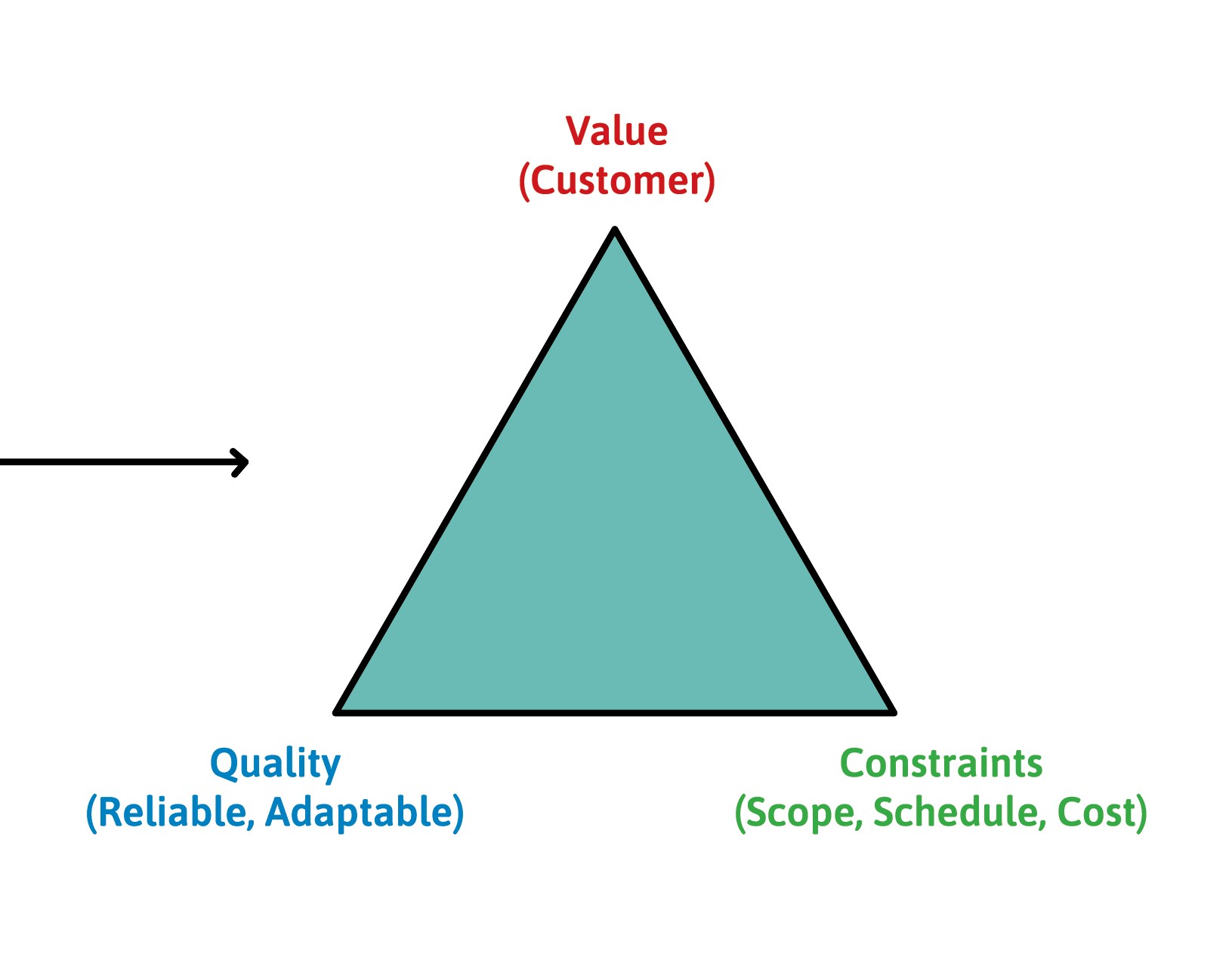 The ghosts of project management’s Iron Triangle still haunt agile