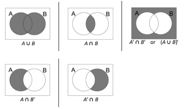 Venn Diagram Set Notation - O-Level Math Guide 2025