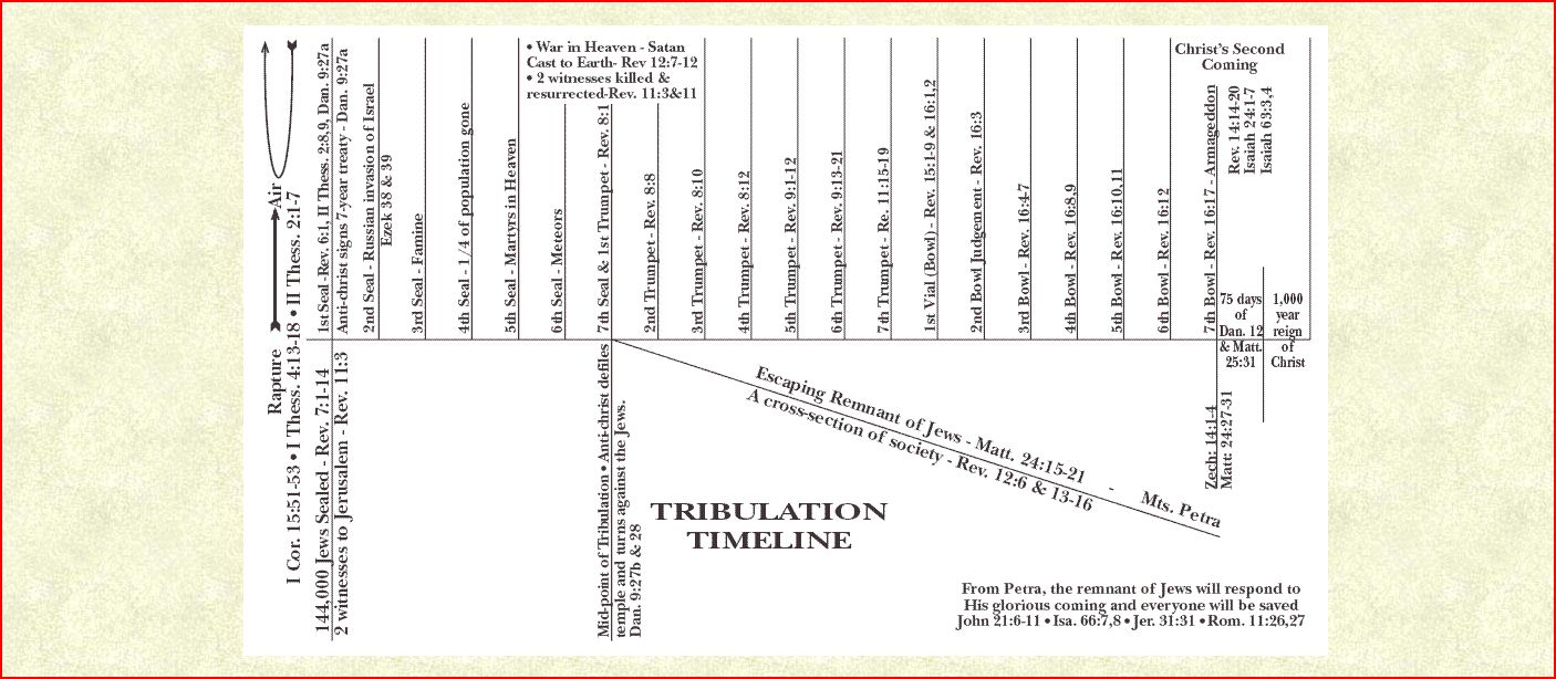 Tribulation TimeLine (Click onto image to enlarge) Agape Press Iron