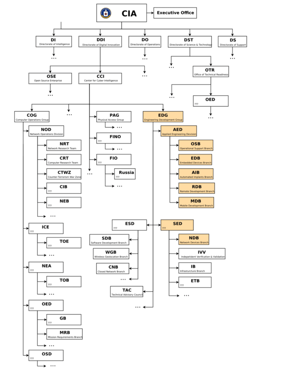 CIA Org Chart – The Llama Files