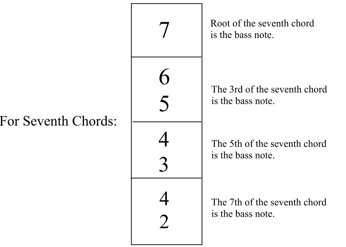 Figured Bass, Seventh Chords Jim Novak