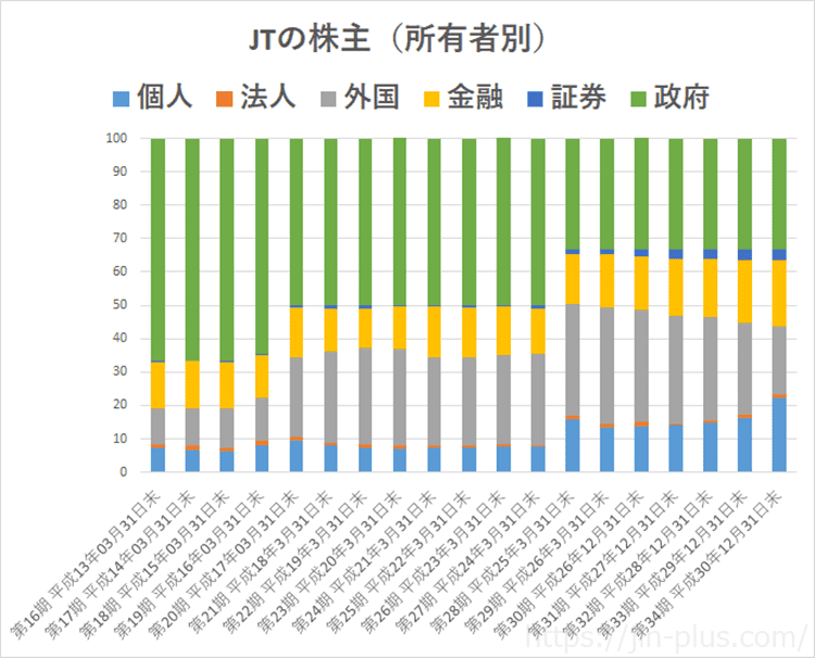 【JT】日本たばこ産業（2914）の完全民営化はあるか。配当金は政府の重要財源 おさいふプラス～配当金再投資～