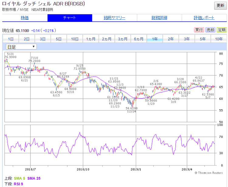 【2019年5月配当金】連続増配の米国株から約13万円の入金 ジンカブ～配当金再投資～おさいふプラス