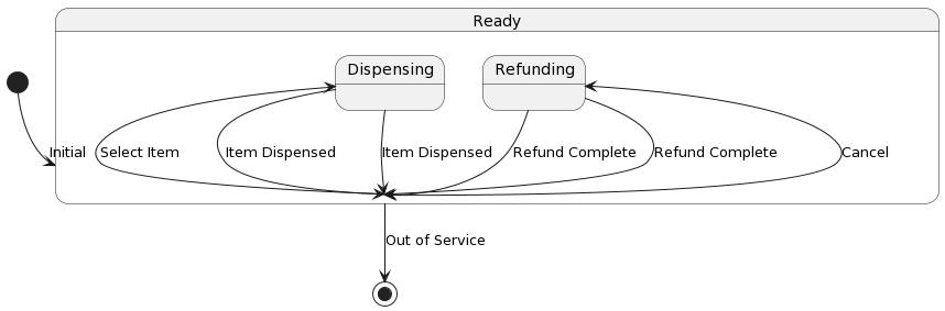 Mastering UML Diagrams: Behavioral Diagrams - State Machine Diagrams