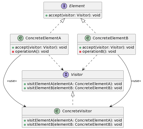 Demystifying Design Patterns Visitor Design Pattern