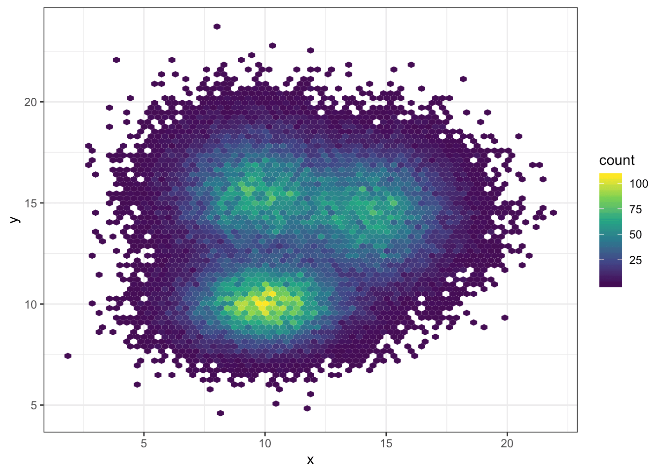 2d density plot with ggplot2 the R Graph Gallery
