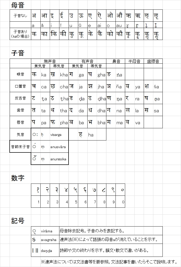 サンスクリット事始め その3～デーヴァナーガリー文字に触れる～