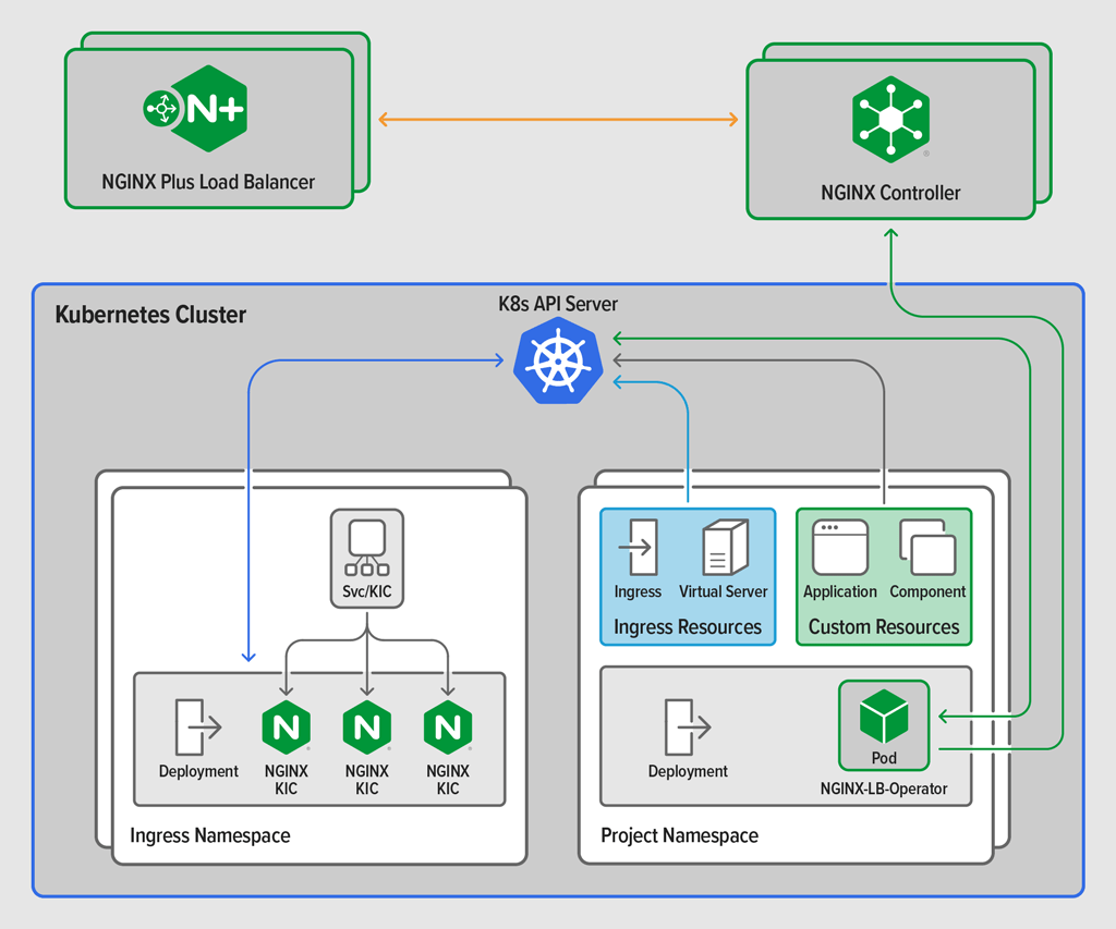 Configuring NGINX Plus as an External Load Balancer for
