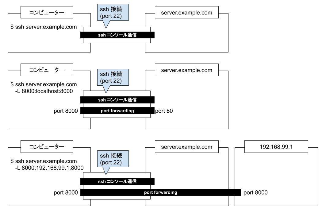 106ssh port forwardingによるリモートサーバーアクセス — 自走プログラマー【抜粋版】