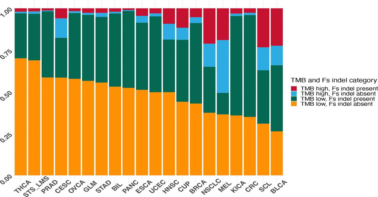 Realworld pancancer landscape of frameshift mutations and their role