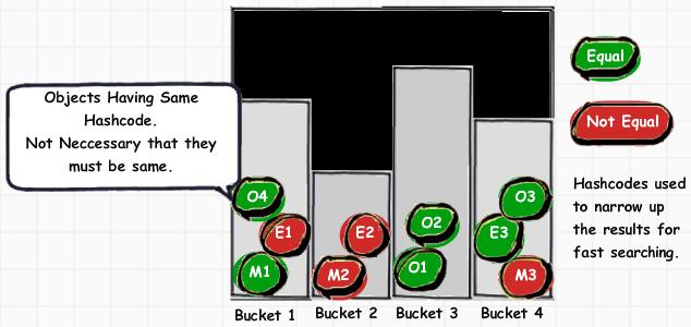 What is the need to Override Hashcode() and equals() method Jitendra