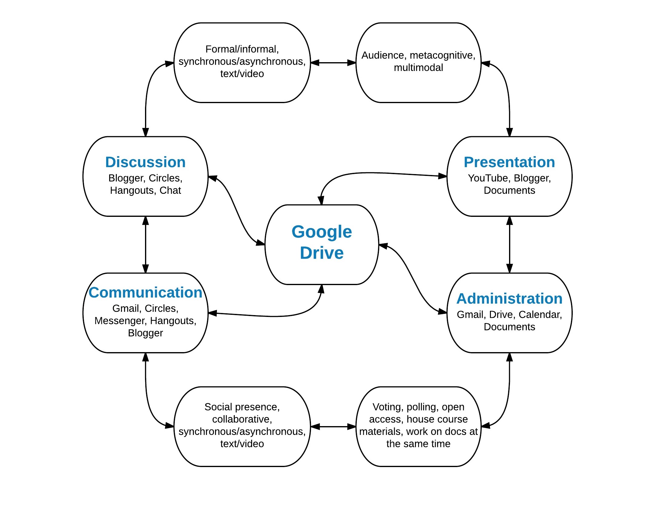 A Constructivist Approach to Teaching Media Studies Using Google Drive