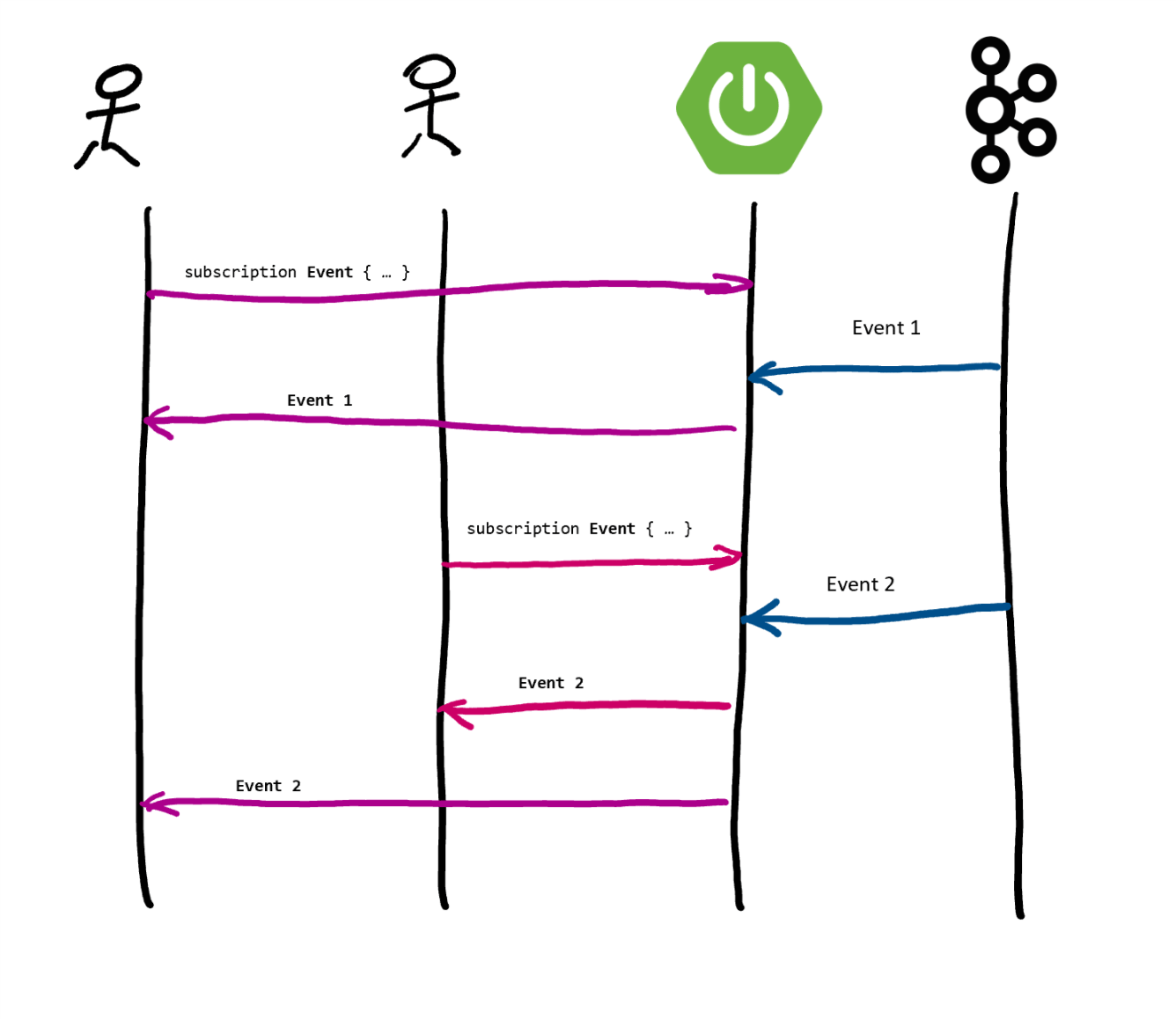 Reactive GraphQL Subscriptions From Kafka - Coding Forest