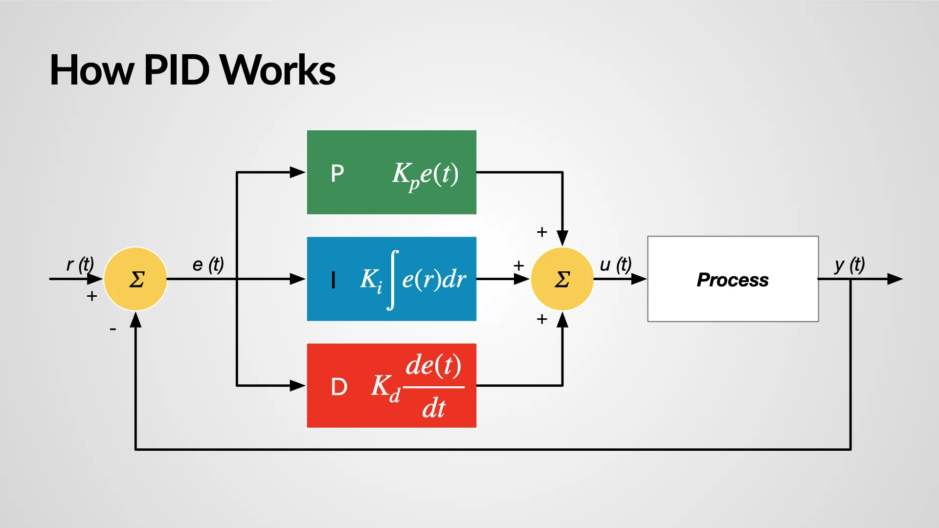 Mastering PID Control: Techniques and Strategies for Tuning PID Parameters