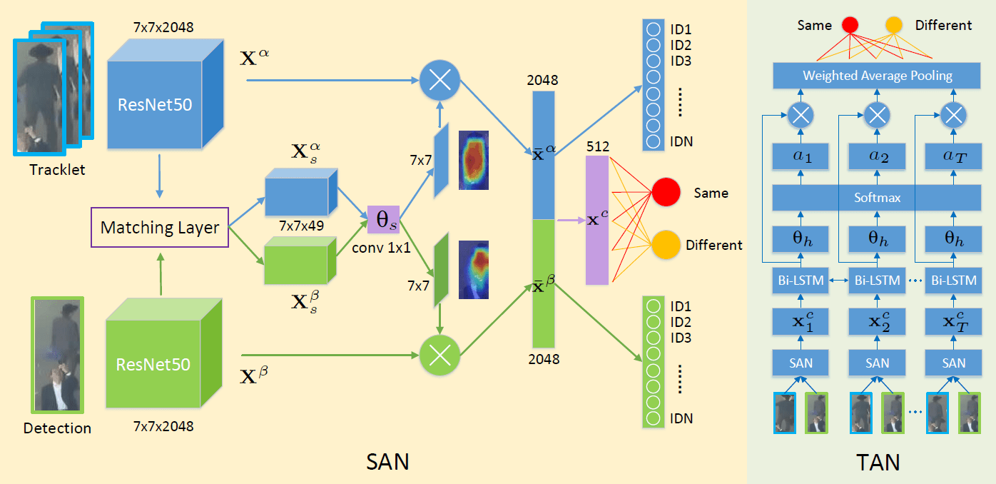 SoDA: Multi-Object Tracking with Soft Data Association