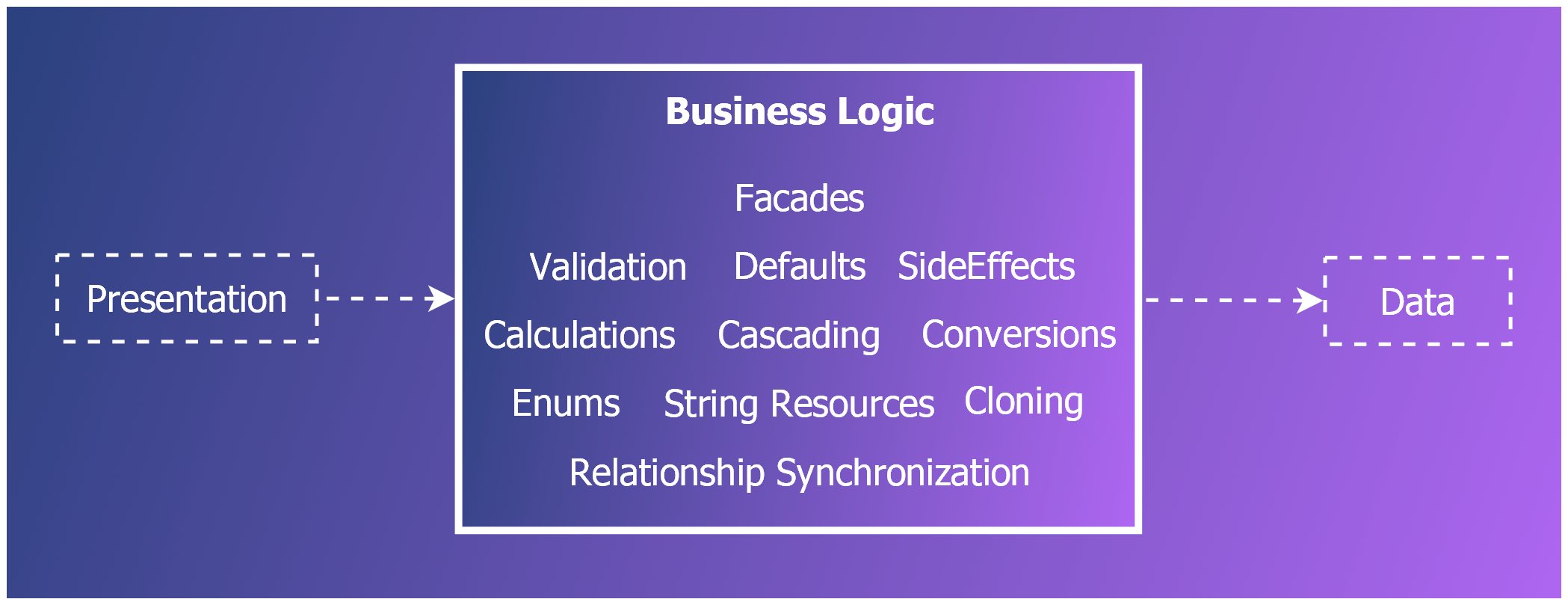🤖 Business Logic Patterns 📲 JJ’s Software Architecture 🧑🏽‍💻