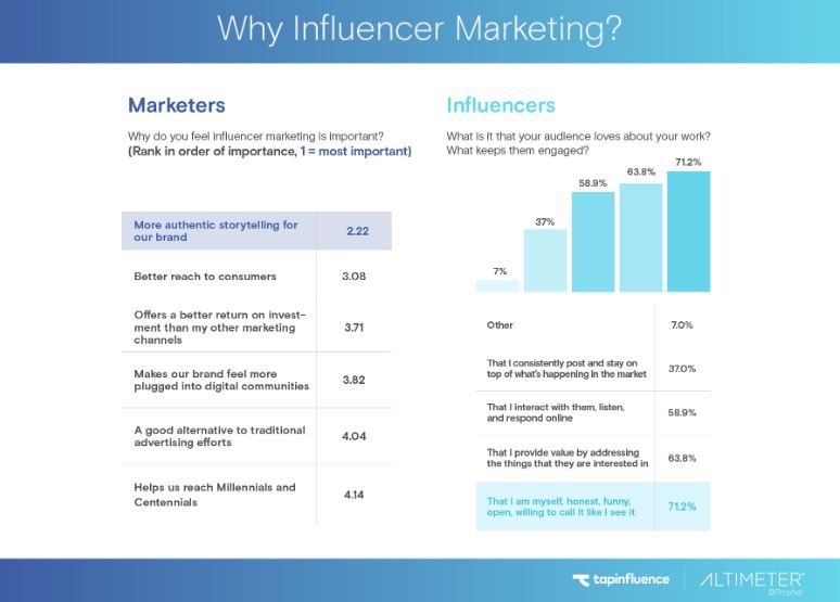 How big is influencer marketing Digital Connection