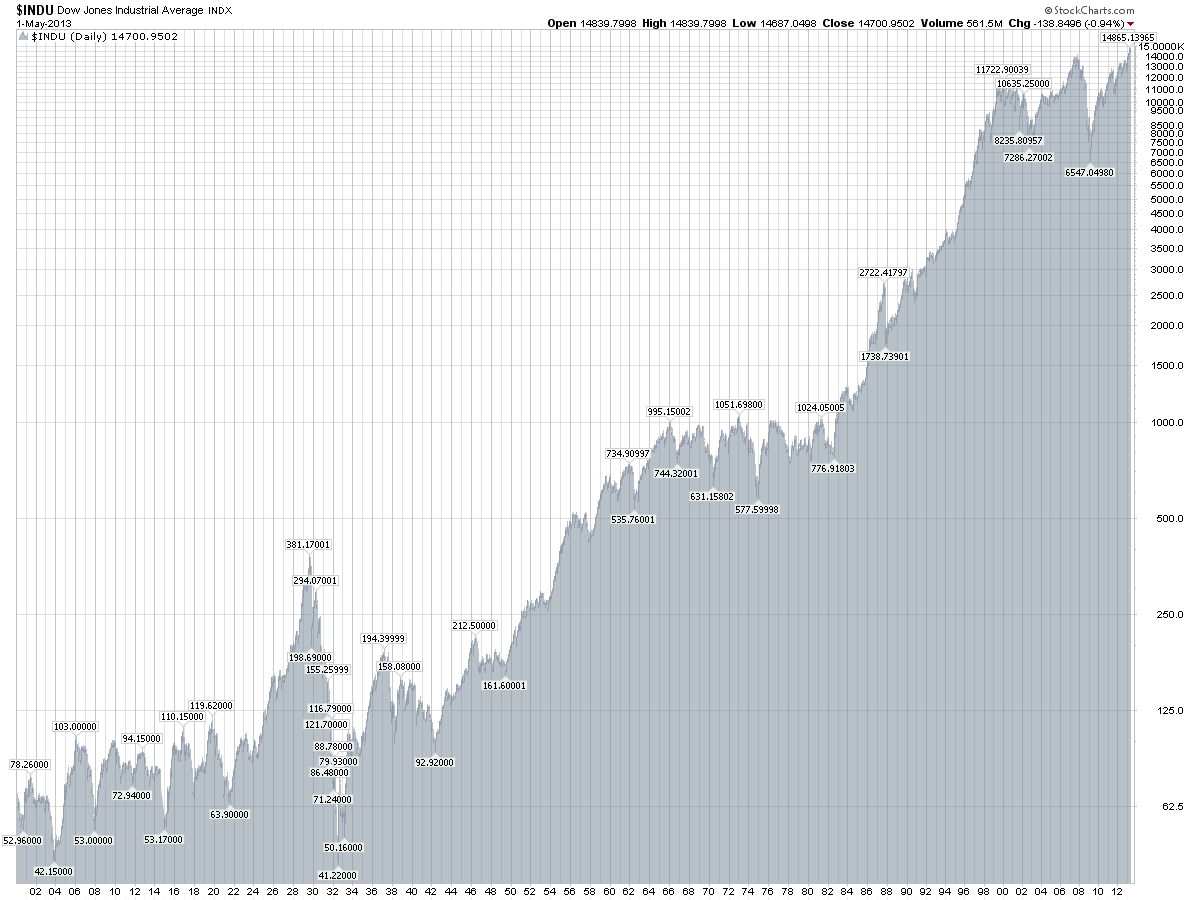 Stocks — Part XVIII Investing in a raging bull jlcollinsnh