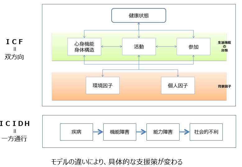 ICF（国際生活機能分類）とは？ ～ 障害のある方を支援する場で使われる共通の言葉・考え方 全国地域生活支援機構