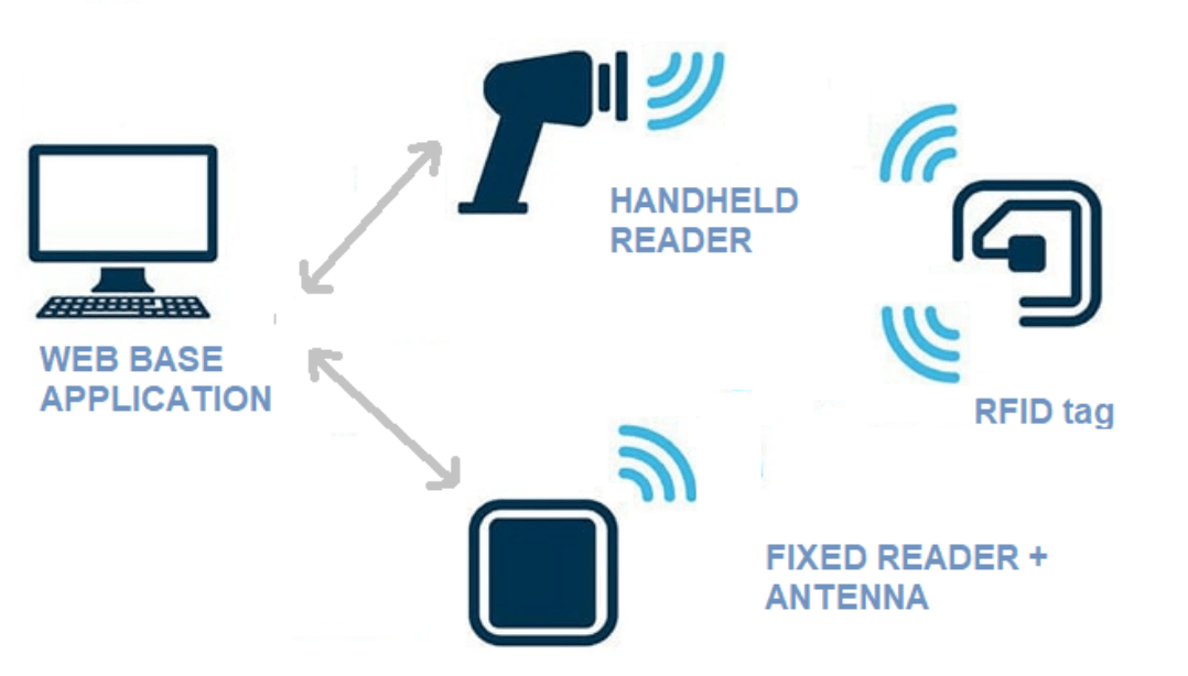 Tool Tracking with RFID system JLTcard