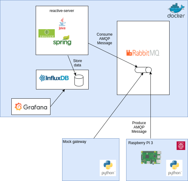 Consume data from RabbitMQ Practice makes perfect
