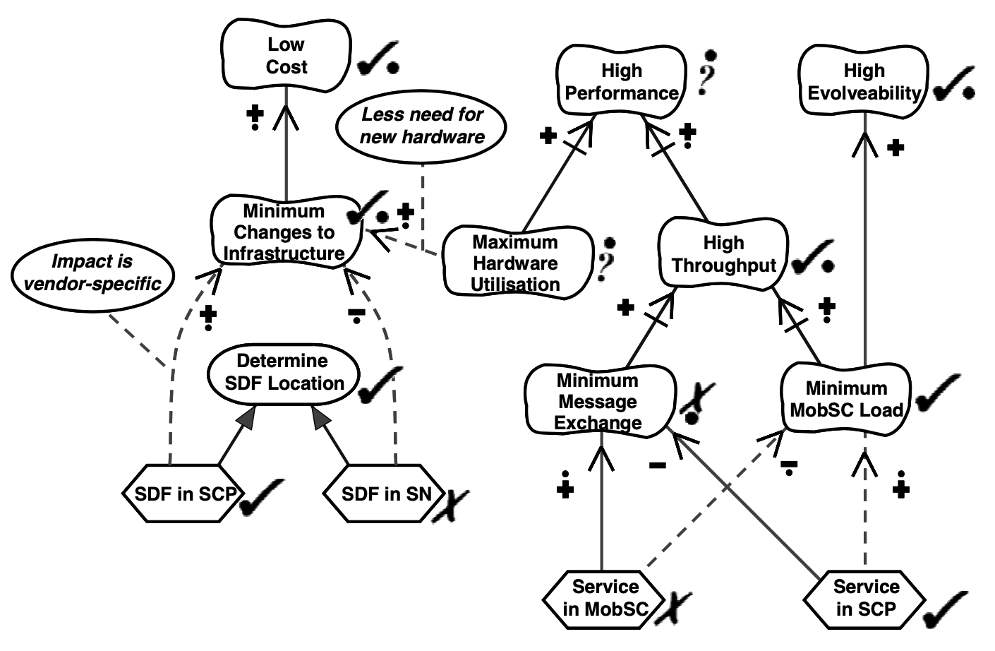 URN User Requirements Notation
