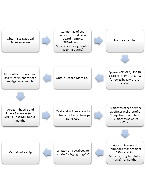 BSc Nautical Science JMDi ACADEMY