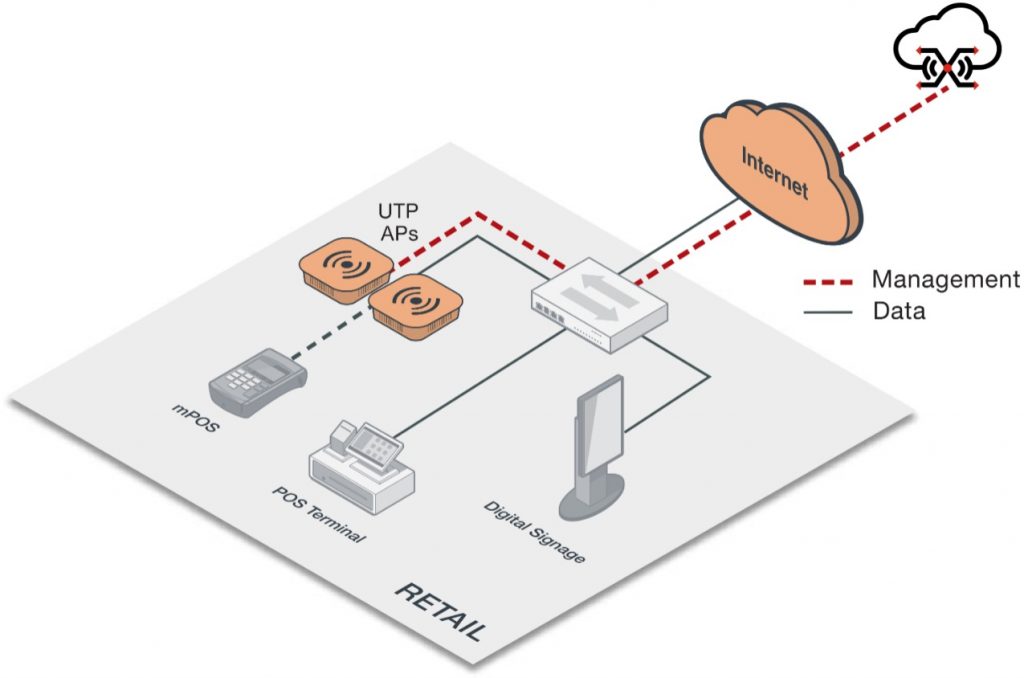 Retail store with UTP APs managed by FortiLAN Cloud. J&M Eastern