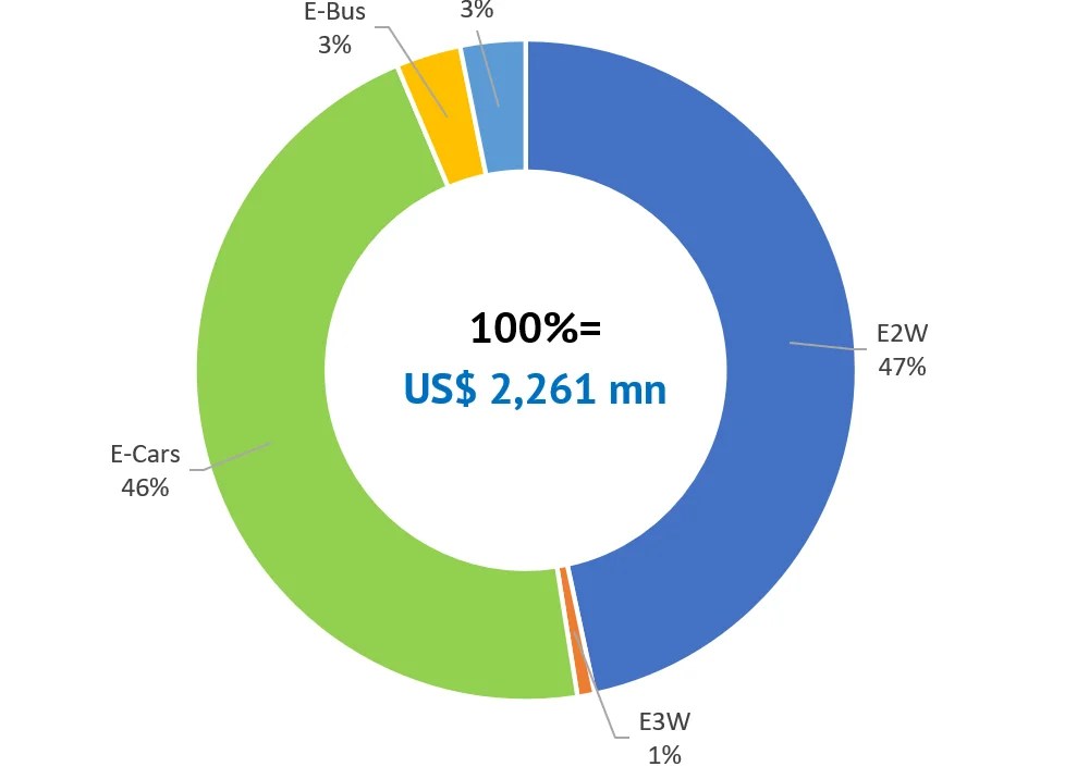 With Overall EV investments Crossing US2 billion, Indian EV Dream on